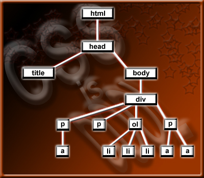 XHTML Document Tree